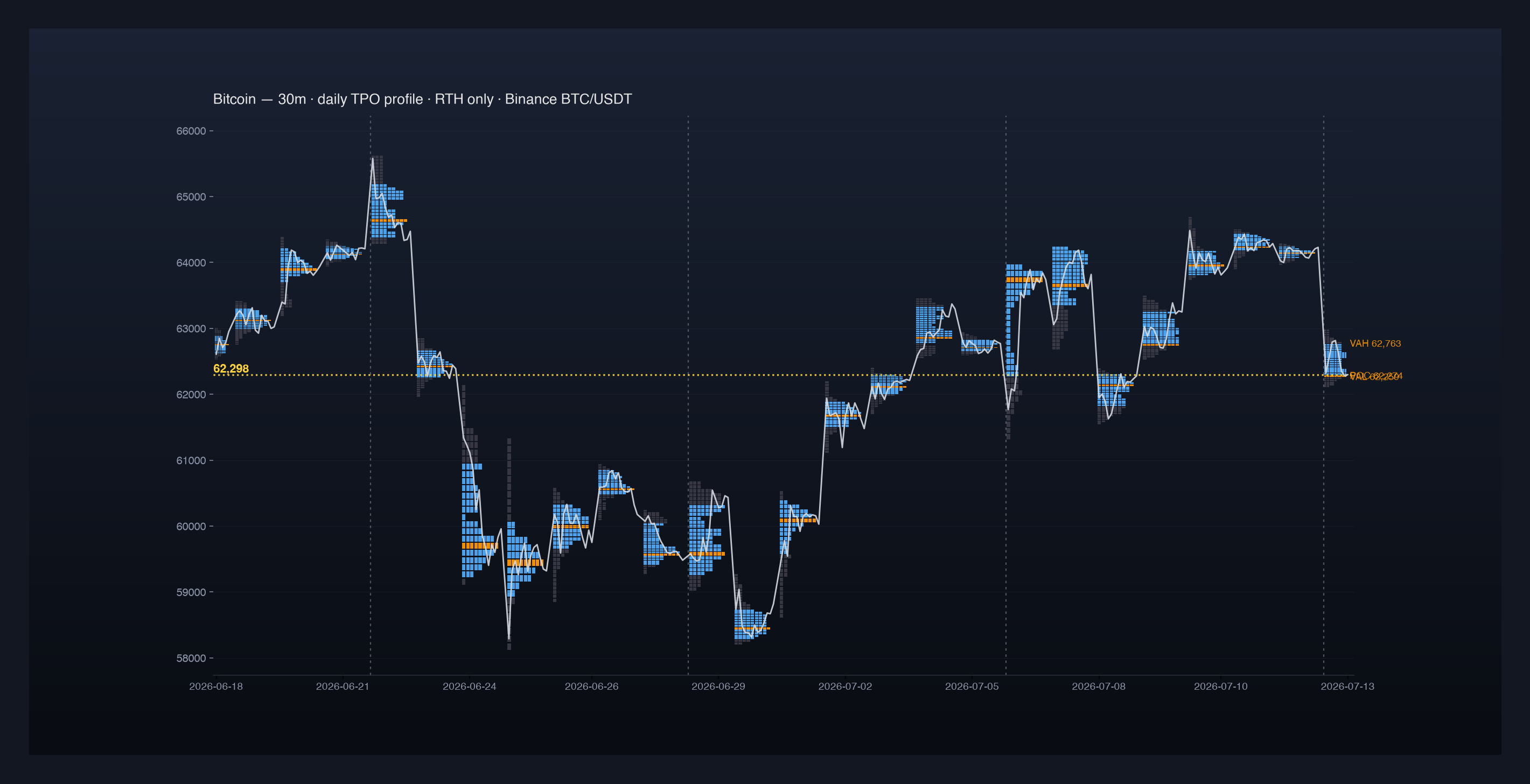 Crypto Swing Trading: daily structure with volume profile and TPO