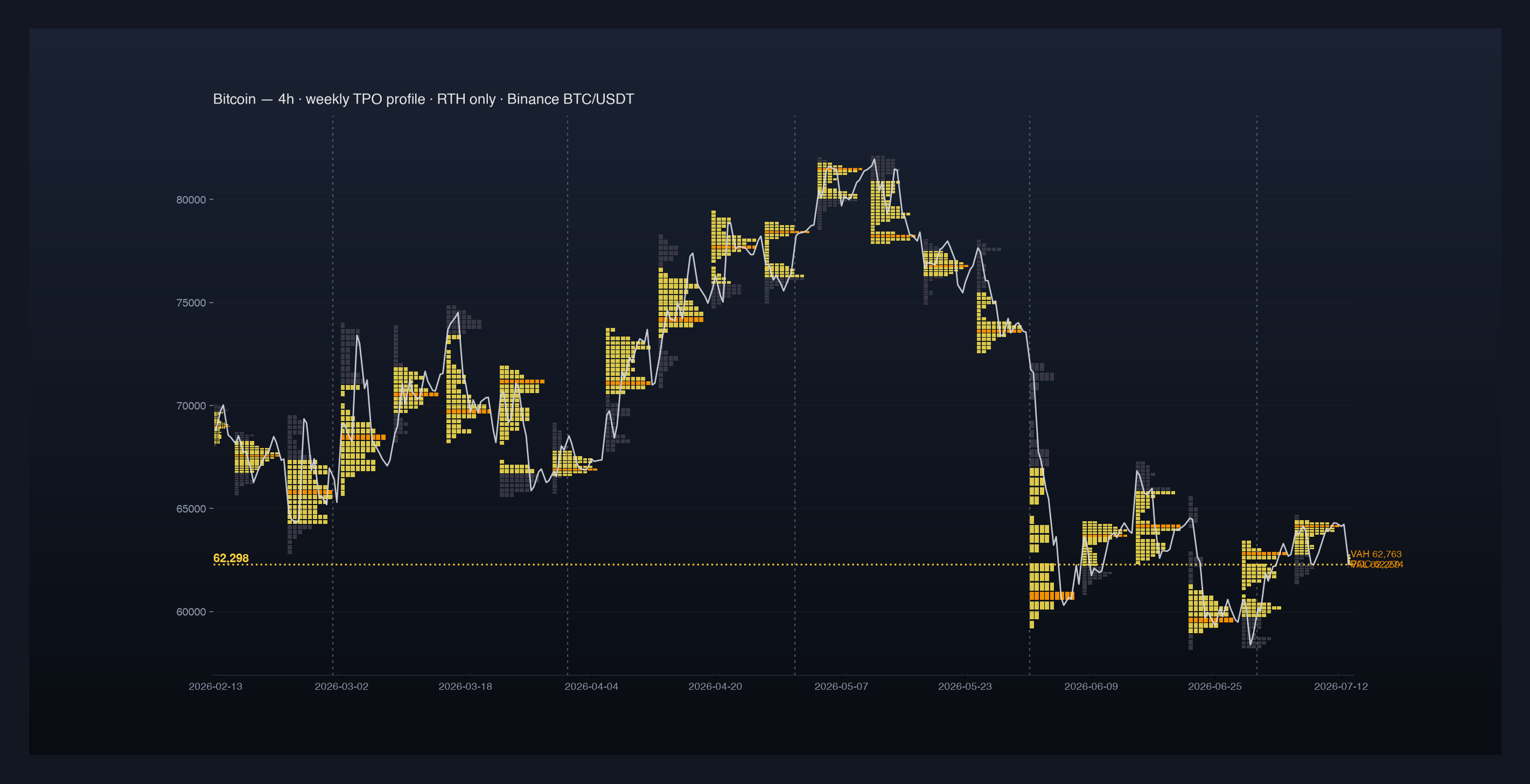 Crypto Swing Trading: weekly structure with volume profile and TPO